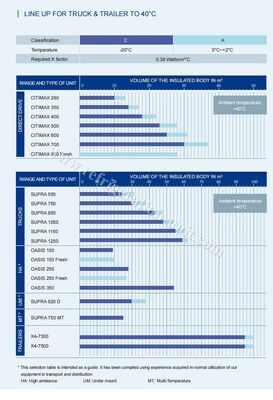 कैरियर ट्रांसिकॉल्ड ओएसिस 250 रेफ्रिजरेशन यूनिट 5-6 मीटर रेफ्रिजेरेटेड बॉक्स ट्रक के लिए 40-50 डिग्री परिवेश के तापमान में अच्छी कीमत पर उपलब्ध है।